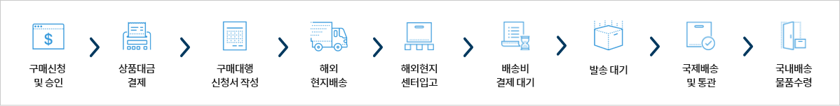 구매대행절차